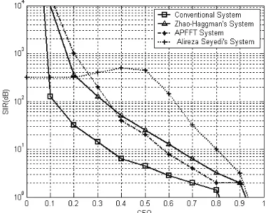Figure 7. BER of FFT, Zhao-Haggman, A. Seyedi and APFFT-OFDM system over a frequency-selective Channel 