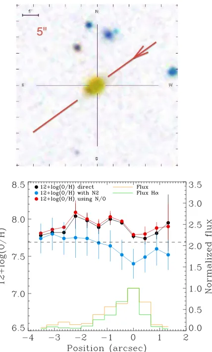 Figure 2. Top: color-code inverted SDSS image of galaxy J2302+00. The redsky. Bottom: metallicity and ﬂux variation along the slit of this target