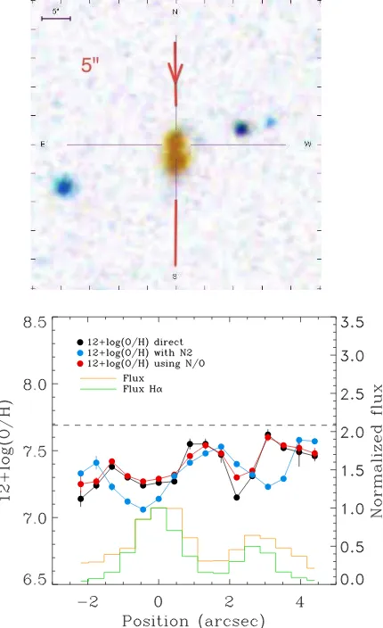 Figure 5. Same as Figure 2, but corresponding to J1647+21. The galaxy islarger than the seeing, and it shows metallicity variations along the slit (blackdots), with a pattern similar to the Hα ﬂux variation (green histograms)