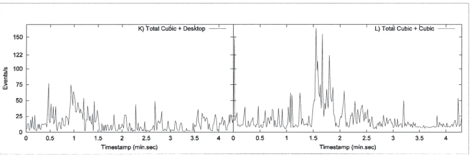 Figure 2. Total event occurrences on different display combinations.