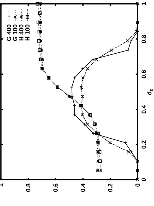 Figure 2: Basins of attraction for a GAN network (lower curves) and for a multi- multi-state Hopfield model (upper curve)
