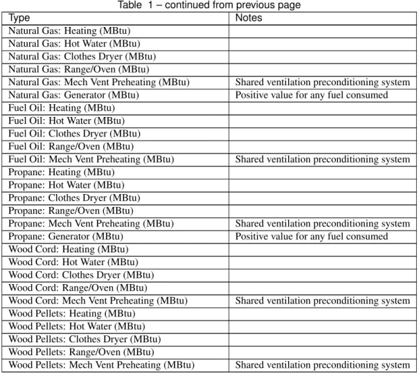 Table 1 – continued from previous page