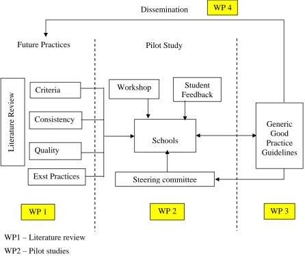 Figure 1: The Project’s Research Methodology 
