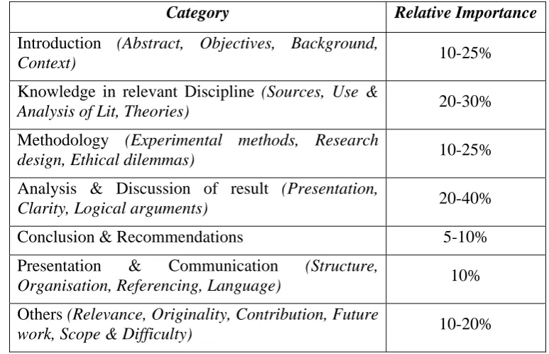 Table 3: The Range of Relative Importance Apportioned to Forms of Assessment across Disciplines  