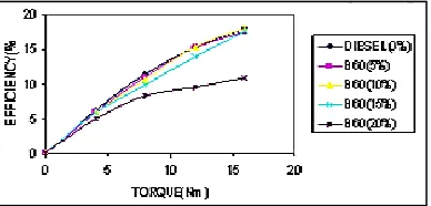 Figure 4: Torque vs. efficiency B20 