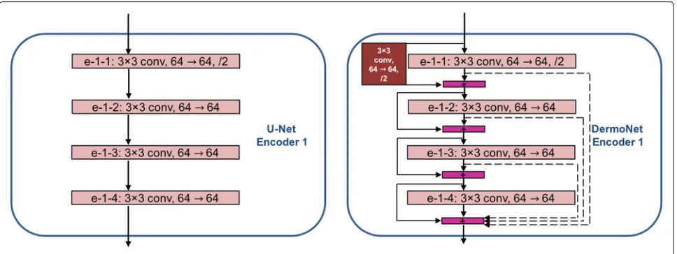 Fig. 2 Encoder difference between U-Net and DermoNet