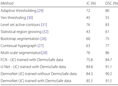 Table 5 Performance comparison between the proposedsegmentation and other state-of-the-art methods on PH2 dataset