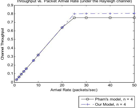 Figure 6. Channel throughput with varying packet arrival rate. 