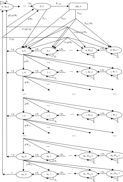 Figure 1. Two dimensional Markov chain for IEEE 802.11 DCF backoff mechanism. 