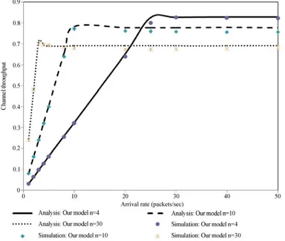 Figure 2. Channel throughput vs. packet arrival rate with varying number of STAs. 