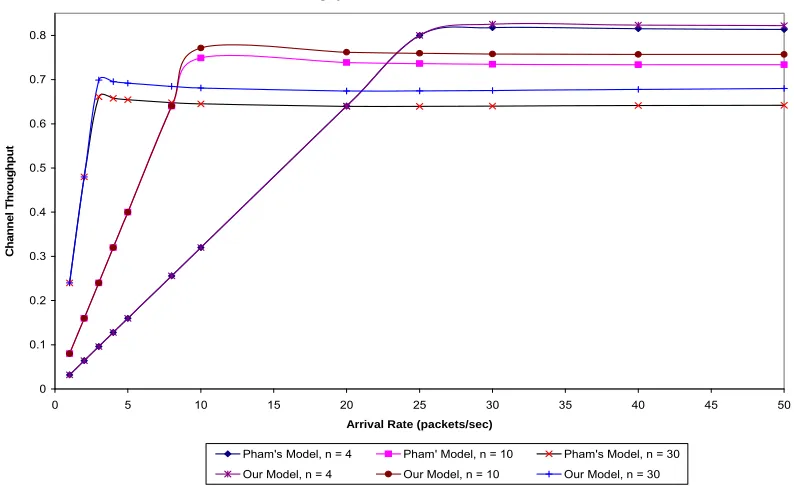 Figure 3. Channel throughput vs. packet arrival rate with varying number of STAs. 