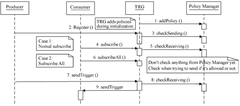 Figure 3. TRG-policy manager message sequence diagram. 