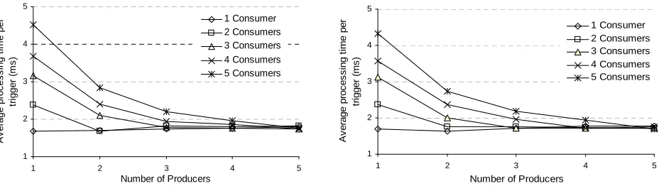 Figure 6. Total processing time in Test Case 1 without (left) and with (right) filter processing