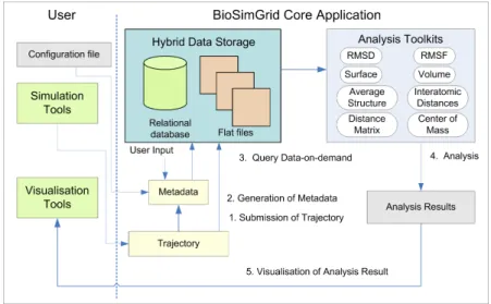 Fig. 1: A schematic sketch of the work flow in the BioSimGrid project.