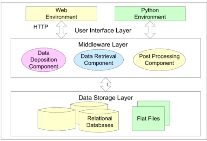 Fig. 2: The architecture of BioSimGrid depicting the data storage layer, middleware layer and user interface layer