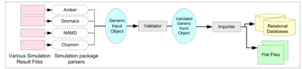 Fig. 3: The modular implementation of a data deposition component which includes a set of parsers, a validater and an importer
