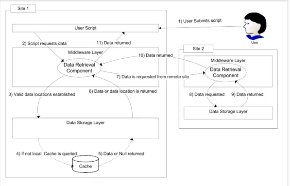 Fig. 5: Schematic showing how a remote data request is returned. Caching mechanism is used to improve the speed of data transfer.