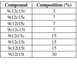 Table 1: Composition of the methyl linolenate isomers 