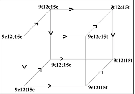 Figure 5: Isomerization cube for the isomerization reactions in methyl linolenate 