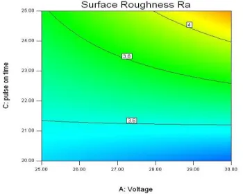 FIGURE.4 SURFACE PLOT FOR SURFACE ROUGHNESS. 