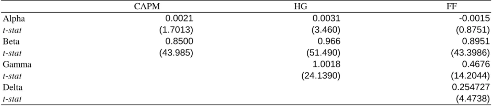 TABLE 6: Event-Time Regression Results For Seasoned Sample with falsely designated IPO month