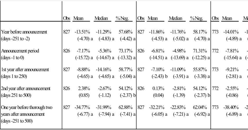 Table 3:  Buy-and-hold abnormal returns of firms experiencing supply cha