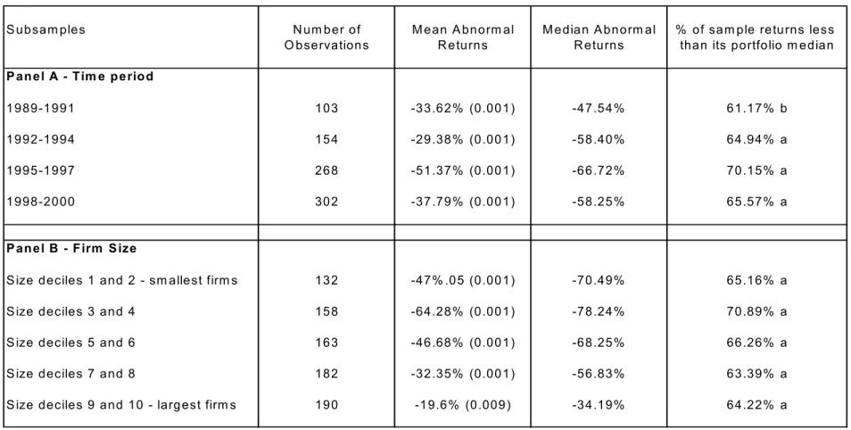 Table 4: Buy-and-hold abnormal returns of firms experiencing supply chain disruptions segmented by time period and size
