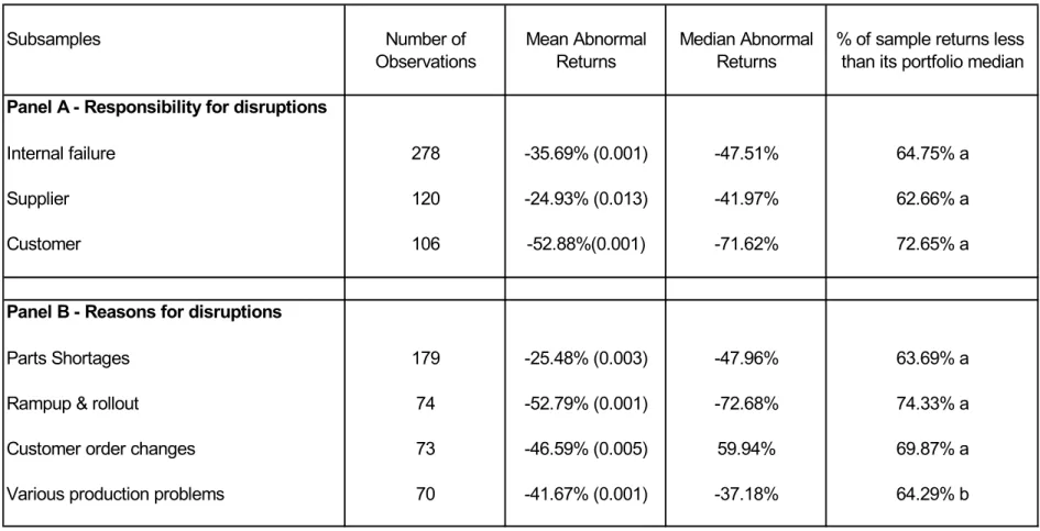 Table 5: Buy-and-hold abnormal returns of firms experiencing supply chain disruptions segmented by responsibility and reasons for  disruptions