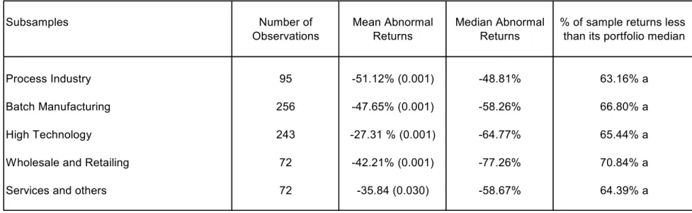 Table 6: Buy-and-hold abnormal returns of firms experiencing supply chain disruptions segmented by industry