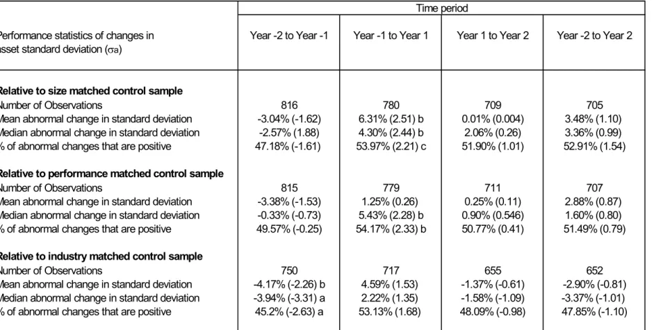 Table 9:  Summary statistics on abnormal changes in asset risk,  σa, for firms announcing supply chain disruptions in years  surrounding the announcement date