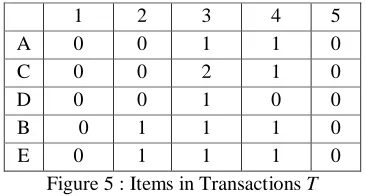 Figure 1: Database of Transactions  : As the transactions being 