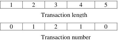 Figure 6: Transaction length array Transaction number  