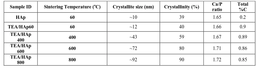 Table 1: Crystallite size, crystallinity, Ca/P ratio and total % carbon of unmodified and modified Hap 