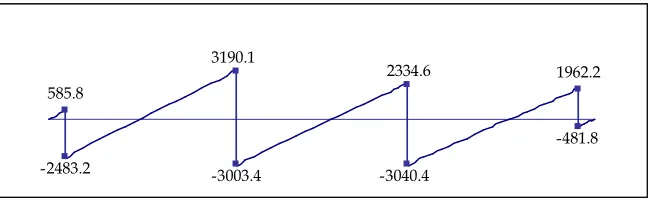 Figure 2 Shear force diagram for strip BDKM (kN)
