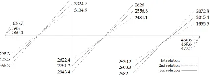 Figure 18 Shear forces obtained from the three modification  procedures for BDKM (kN)