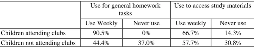 Table 1:  Children’s use of computers for homework: By attendance at After-School Clubs 