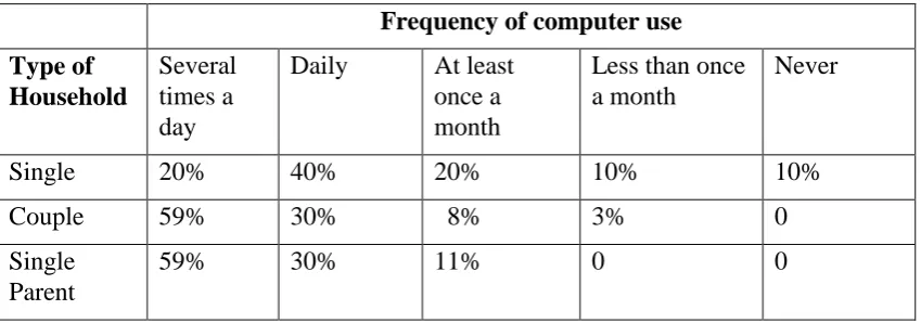 Table 2: Frequency of Computer use by type of Household 
