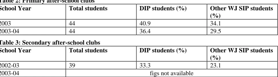 Table 2: Primary after-school clubs School Year Total students 
