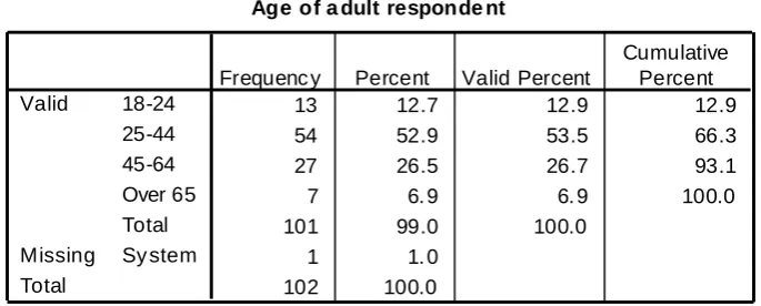 Table 1: Respondents by Age  