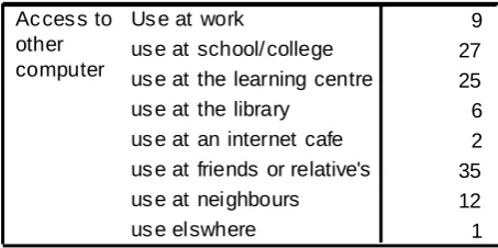 Table 4: Respondents by education:  
