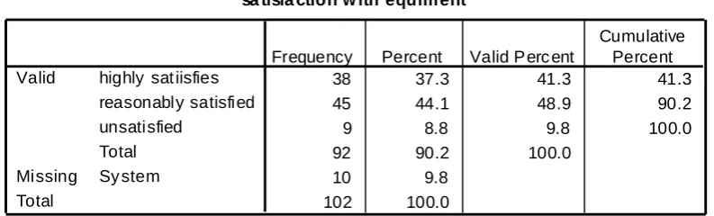 Table 7: Level of Satisfaction with DIP Equipment 