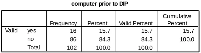 Table 15: Has having a computer influenced the amount of time you spend together as a family in the home?  