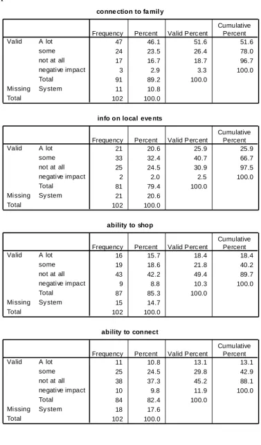 Table 16: Impact of the Internet on Social Links: Proportion Reporting improvement in specified areas  
