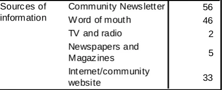 Table 19: What is your main source of information about each of the following? (Numbers) 