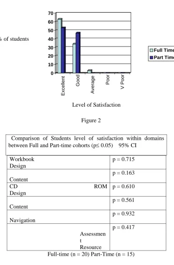  Figure 3  The results showed that there was no significant difference with the students’ level of 