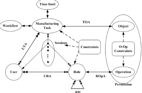 Figure 3. Improved access control model based on manu-facture tasks, roles and time limits 