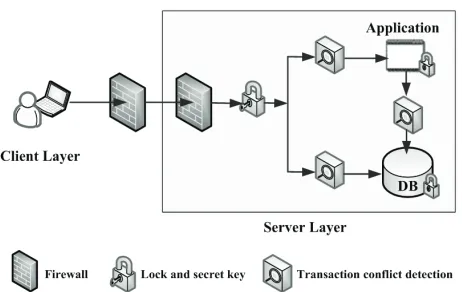 Figure 6. Two-level detection architecture of transaction  conflict 
