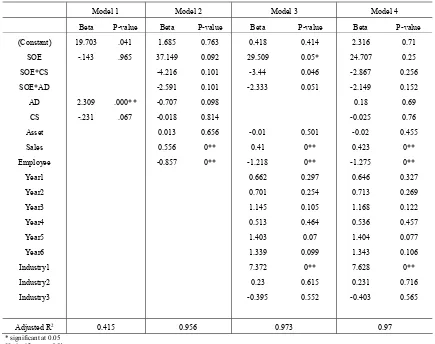 Table 4. Regression result (DV=Profitt) 