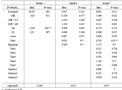 Table 5. Regression result (DV=Profitt+1) 
