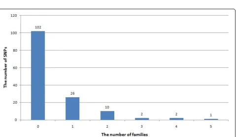 Figure 1 Distribution of rare causal SNPs within families. In the GAW17 data set, 145 of 162 casual SNPs are rare variants